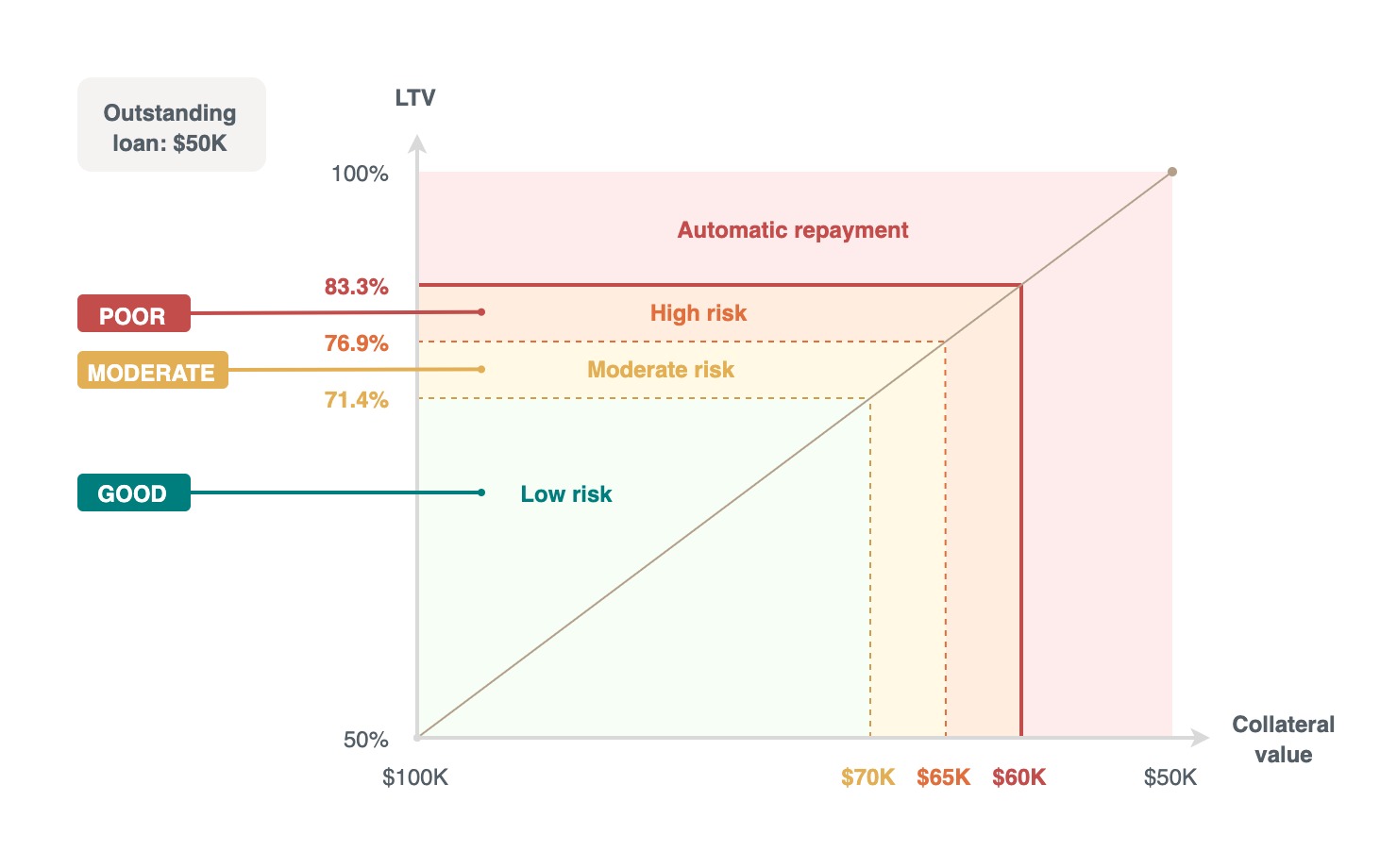 Loan-to-Value (LTV) Explained • Nexo